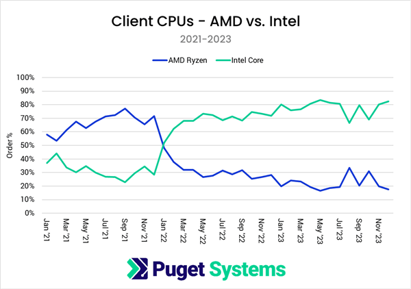 10比1！OEM厂商统计：AMD撕裂者无情撕裂Intel至强