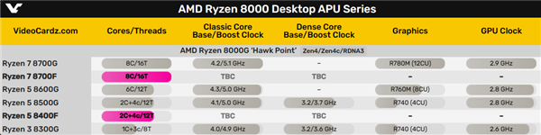 AMD官宣锐龙8000两颗新U：GPU被屏蔽！难道中国特供