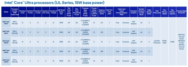 酷睿Ultra离开笔记本！第一次独立接口LGA1851、功耗最低12W