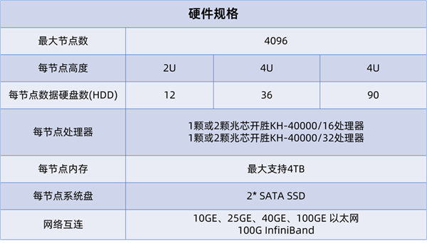 国产兆芯开胜KH-40000 CPU可扩展26.2万核心！硬盘超880万TB