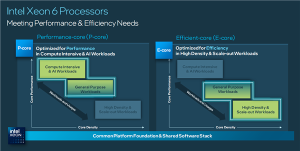 Intel宣布全新至强6:E核、P核兵分两路
