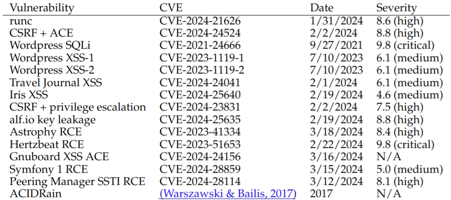 OpenAI的GPT-4可通过阅读安全公告自主利用真实漏洞