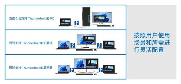 Intel发布“雷电共享”：雷电4/5一条线高速直连两台PC