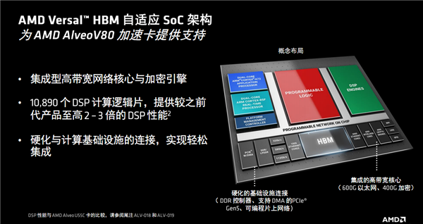 AMD发布全新计算加速卡Alveo V80:自带32GB BHM2E、800G网络