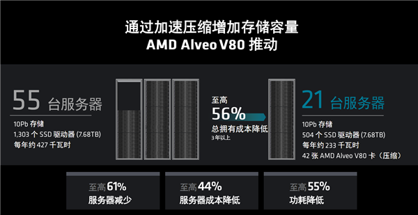 AMD发布全新计算加速卡Alveo V80:自带32GB BHM2E、800G网络