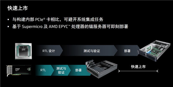 AMD发布全新计算加速卡Alveo V80:自带32GB BHM2E、800G网络