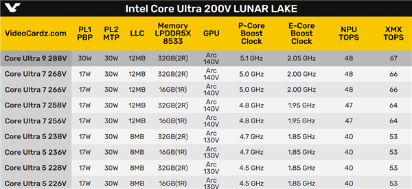 Intel Lunar Lake全线型号、规格泄露:八款17W/一款30W、整合16/32GB内存
