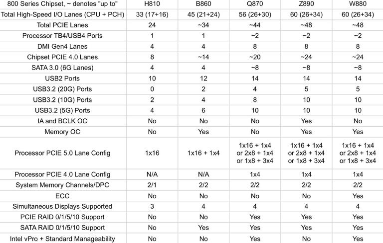 英特尔即将发布的800系列芯片组详细参数泄露