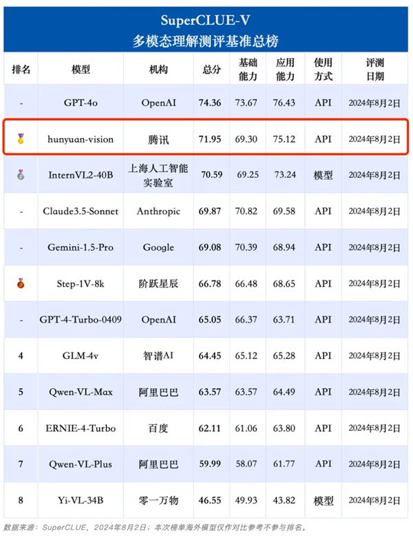 中文大模型最新评测出炉:腾讯混元国内第一!
