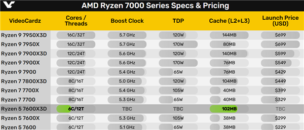 102MB缓存!锐龙5 7600X3D被曝9月发布:第一颗AM5 6核心游戏神U