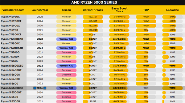 102MB缓存!锐龙5 7600X3D被曝9月发布:第一颗AM5 6核心游戏神U