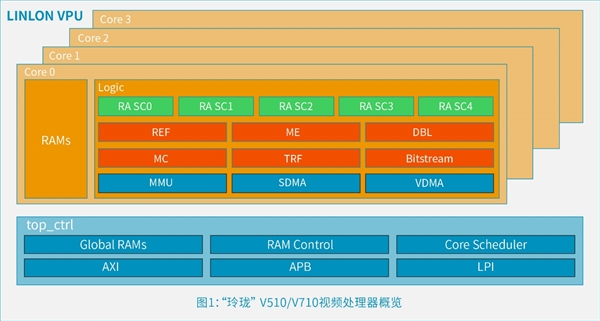 安谋科技发布首款本土自研“玲珑”DPU!新一代“玲珑”VPU首批支持H.266