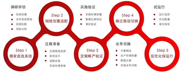 只用4个月！某省医保局5000多套CentOS服务器迁移银河麒麟系统