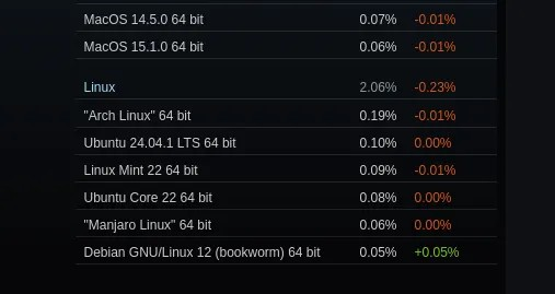 Steam Linux 在 2025 年 1 月的奇数调查数字中使用率下降