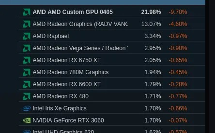 Steam Linux 在 2025 年 1 月的奇数调查数字中使用率下降