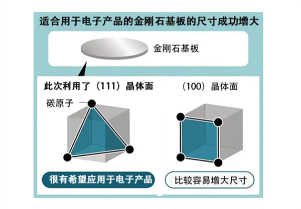 日本研发出全球最大尺寸金刚石基板:计划2026年实现产品化
