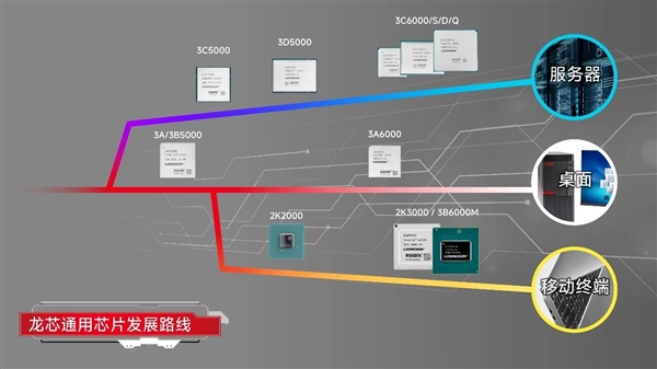 100%自主架构!龙芯2K3000(3B6000M)处理器流片成功 二代自研GPU性能翻倍