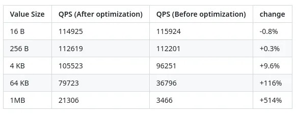 Redis 分叉的 Valkey 8.1 发布 - 转向 AVX2 以获得更好的性能