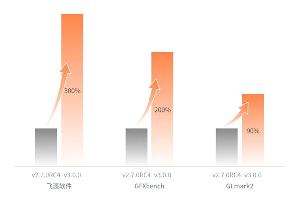 摩尔线程Linux显卡驱动v3.0.0发布:支持Wayland GPU渲染性能提升