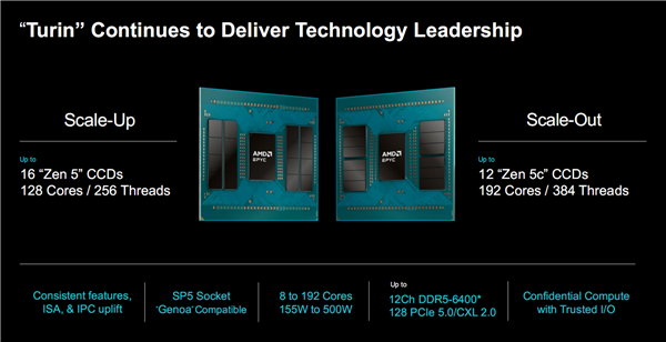 AMD Zen6 EPYC 9006系列原地起飞！最多256核心、1GB三级缓存