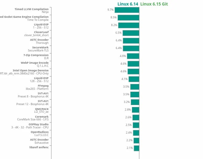 Linux 6.15 针对新一代 AMD 处理器的显著性能衰退问题合并修复补丁
