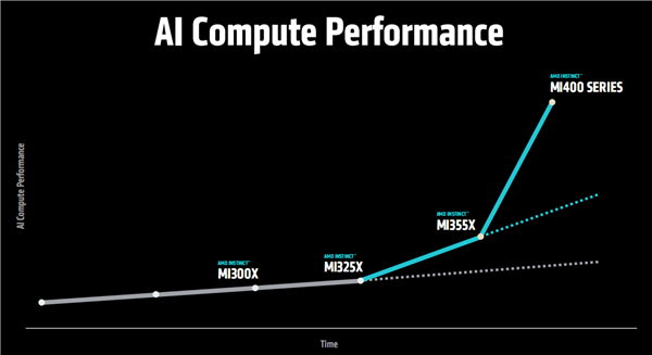 AMD预告下代AI加速卡MI400系列:432GB HBM4内存!配80万兆网卡