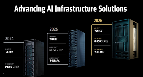 AMD预告下代AI加速卡MI400系列:432GB HBM4内存!配80万兆网卡