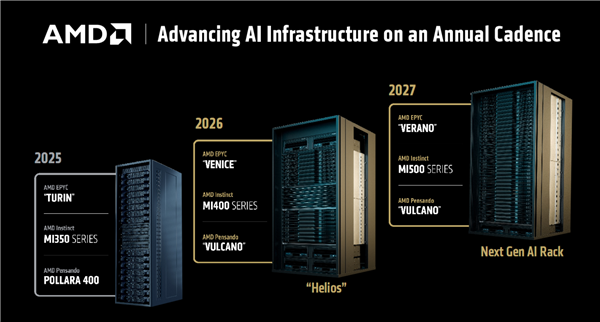 AMD预告下代AI加速卡MI400系列:432GB HBM4内存!配80万兆网卡