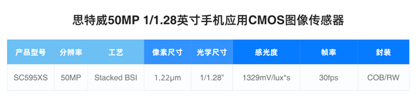 全国产供应链!思特威发布SC595XS旗舰手机CMOS