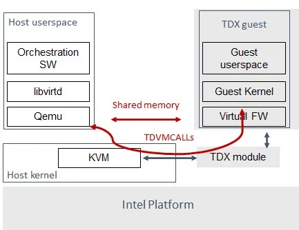 更多 Intel TDX 代码在 Linux 6.16 中为 KVM 合并