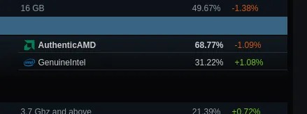 Linux 上的 Steam 使用率在 5 月份创下 2.69% 的近期新高