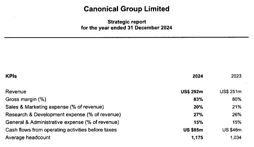 Ubuntu Maker Canonical 去年创造了近 $300M 的收入