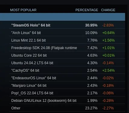 Linux 上的 Steam 使用率在 5 月份创下 2.69% 的近期新高