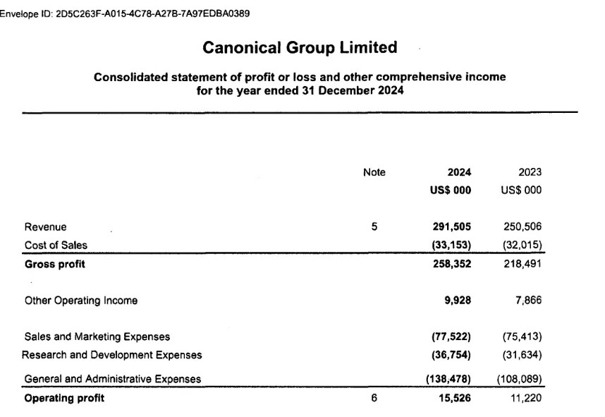 Ubuntu Maker Canonical 去年创造了近 $300M 的收入