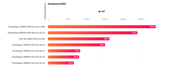 售价10万元AMD旗舰CPU！96核PRO 9995WX跑分：暴增60%