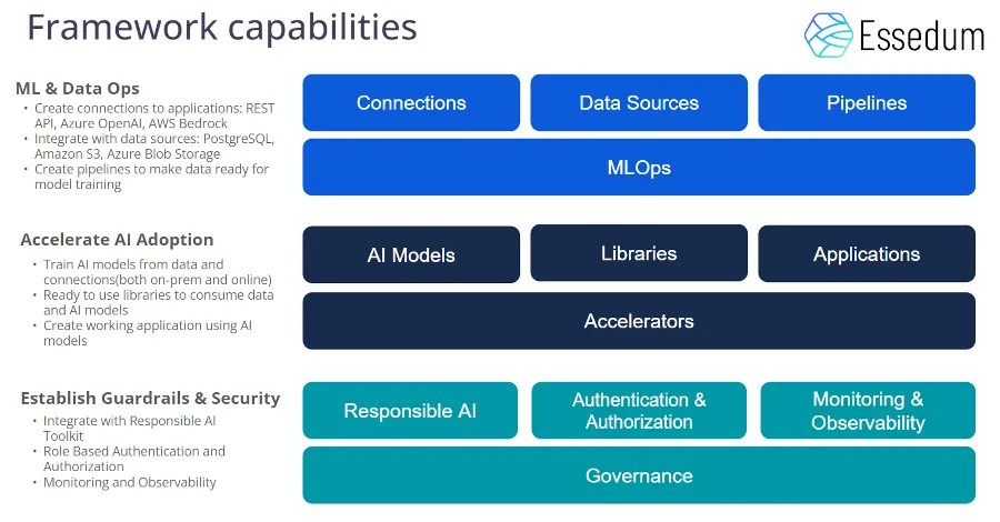 Linux 基金会网络组发布 Essedum 1.0 用于 AI 原生网络应用