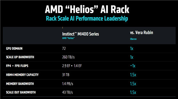 AMD明年迎来关键一年：432GB HBM4显存AI卡正面刚N卡