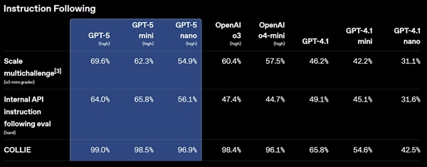 OpenAI正式发布GPT-5模型:面向所有用户开放 更像人类专家