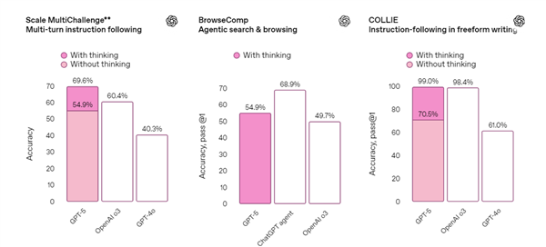 OpenAI正式发布GPT-5模型:面向所有用户开放 更像人类专家