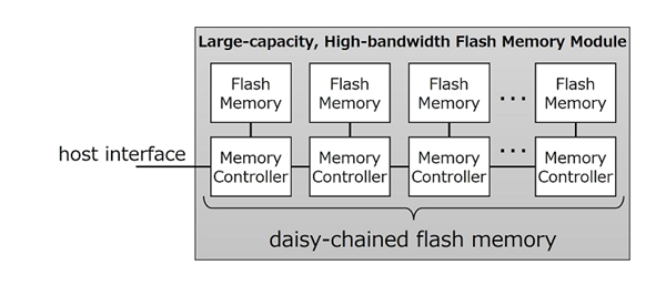 铠侠开发出高带宽闪存模块原型：速度达64GB/s