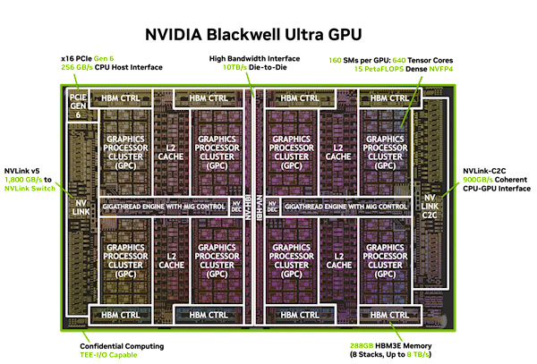 NVIDIA GB300 GPU首次支持PCIe 6.0、性能大涨50％！功耗达1400W