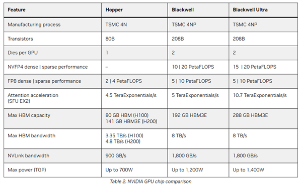 NVIDIA GB300 GPU首次支持PCIe 6.0、性能大涨50％！功耗达1400W