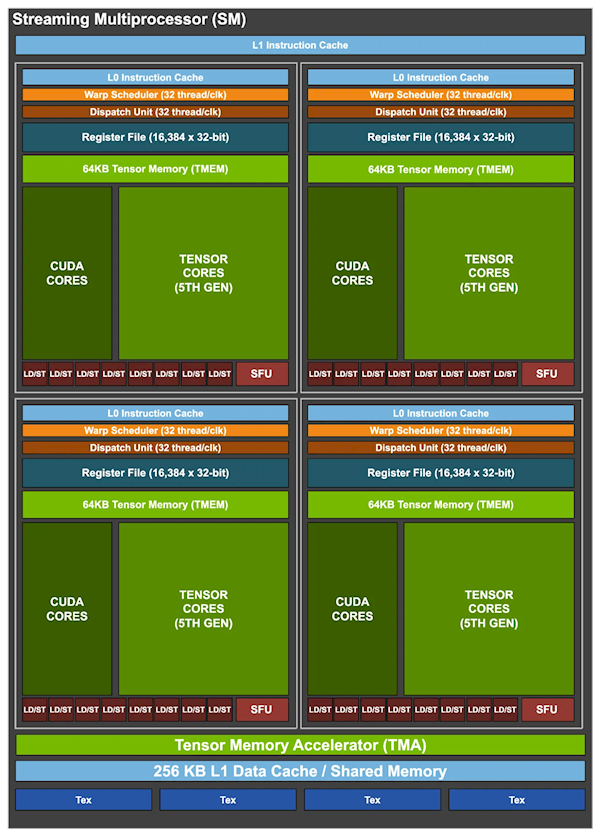 NVIDIA GB300 GPU首次支持PCIe 6.0、性能大涨50％！功耗达1400W