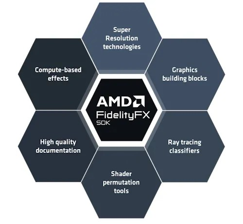 AMD FidelityFX SDK 2.0 发布，包含 FSR 4
