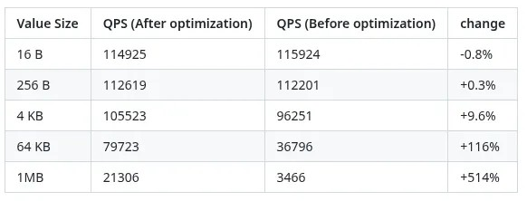 Valkey 9.0-rc1 利用 AVX-512 进行字符串到整数转换，性能提升约 19%