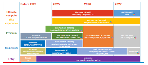 3nm Zen6锐龙移动版将换FP10插槽：22核心、功耗大增
