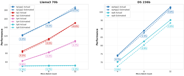摩尔线程发布大模型训练仿真工具SimuMax v1.0:显存误差仅1%