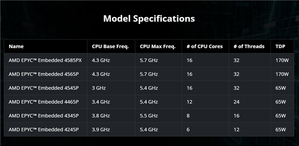 AMD正式推出霄龙嵌入式4005处理器：至高5.7GHz、128MB大三级缓存