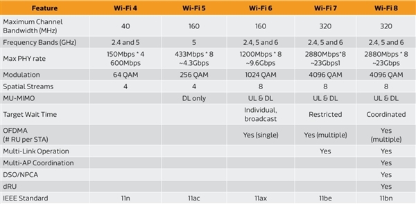 Wi-Fi 7还没普及 Wi-Fi 8最快明年见:网速不再飙升