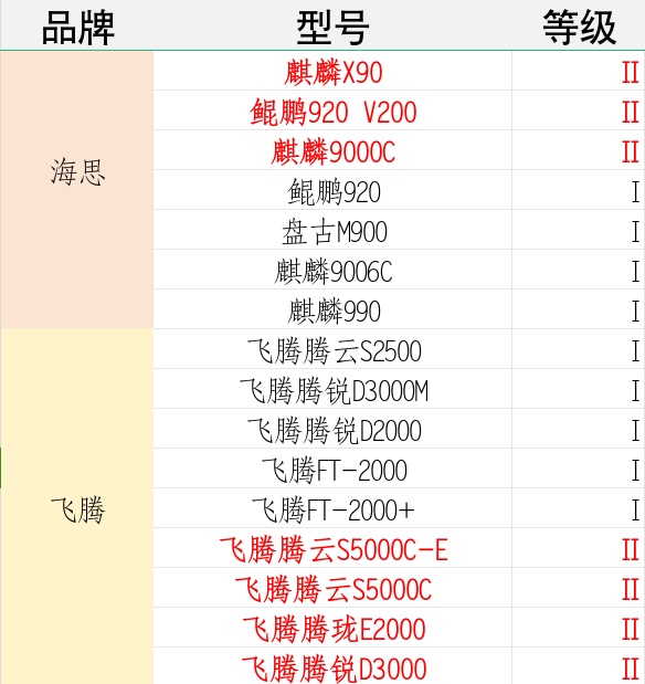 国产CPU安全天花板！7颗龙芯被评最高等级 遥遥领先华为麒麟